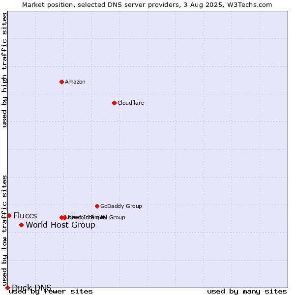 Market position of World Host Group vs. Fluccs vs. Duck DNS