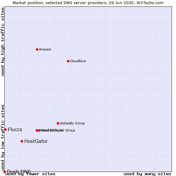Market position of HostGator vs. Fluccs vs. Duck DNS