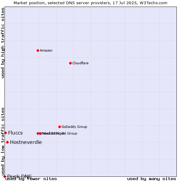 Market position of Hostneverdie vs. Fluccs vs. Duck DNS