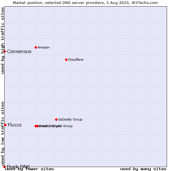 Market position of Fluccs vs. Consensus vs. Duck DNS