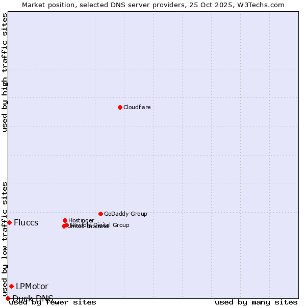 Market position of LPMotor vs. Fluccs vs. Duck DNS