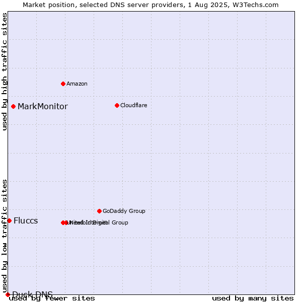 Market position of MarkMonitor vs. Fluccs vs. Duck DNS