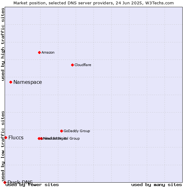 Market position of Namespace vs. Fluccs vs. Duck DNS