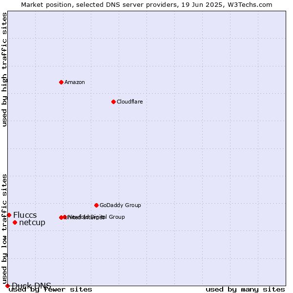 Market position of netcup vs. Fluccs vs. Duck DNS