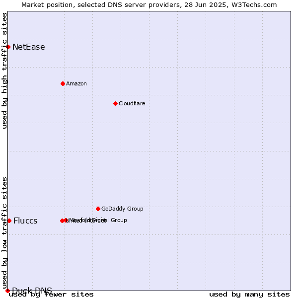 Market position of Fluccs vs. NetEase vs. Duck DNS