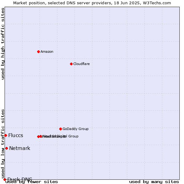 Market position of Netmark vs. Fluccs vs. Duck DNS