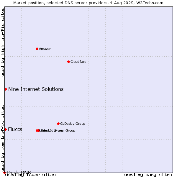 Market position of Nine Internet Solutions vs. Fluccs vs. Duck DNS