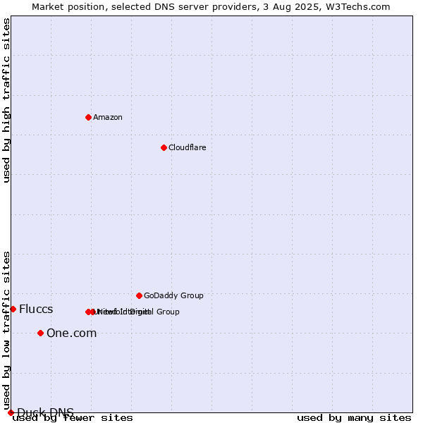 Market position of One.com vs. Fluccs vs. Duck DNS