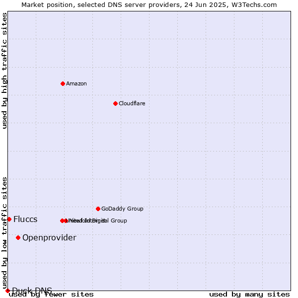 Market position of Openprovider vs. Fluccs vs. Duck DNS