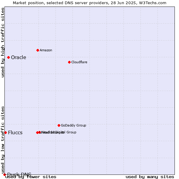 Market position of Oracle vs. Fluccs vs. Duck DNS