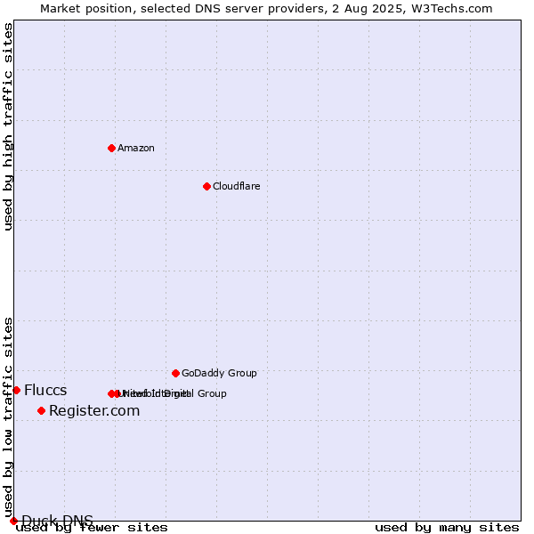 Market position of Register.com vs. Fluccs vs. Duck DNS