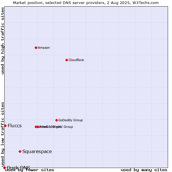 Market position of Squarespace vs. Fluccs vs. Duck DNS