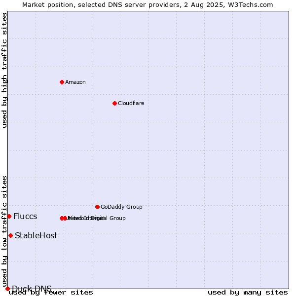 Market position of StableHost vs. Fluccs vs. Duck DNS