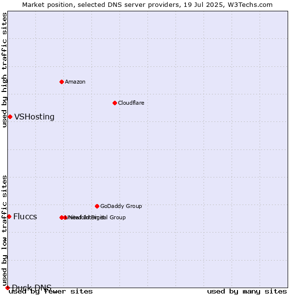 Market position of VSHosting vs. Fluccs vs. Duck DNS