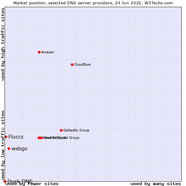 Market position of webgo vs. Fluccs vs. Duck DNS
