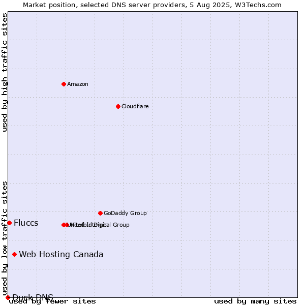 Market position of Web Hosting Canada vs. Fluccs vs. Duck DNS