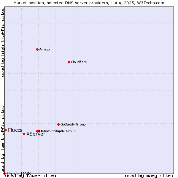 Market position of XServer vs. Fluccs vs. Duck DNS