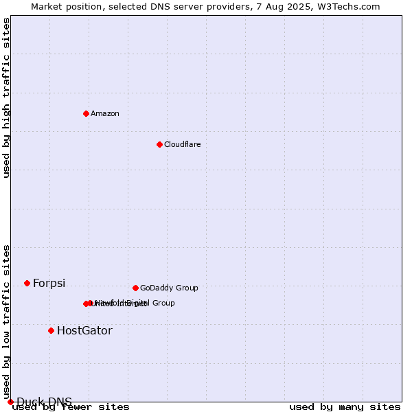 Market position of HostGator vs. Forpsi vs. Duck DNS