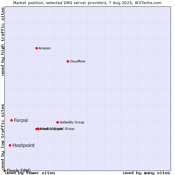 Market position of Forpsi vs. Hostpoint vs. Duck DNS