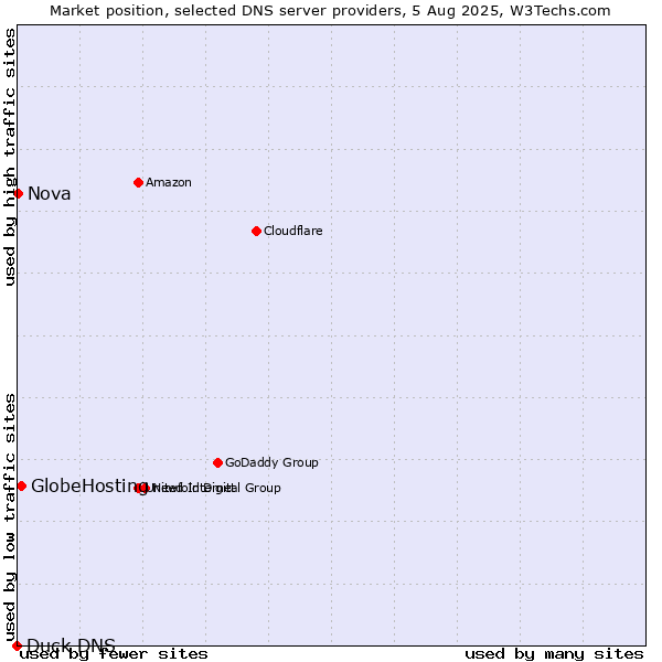 Market position of GlobeHosting vs. Nova vs. Duck DNS