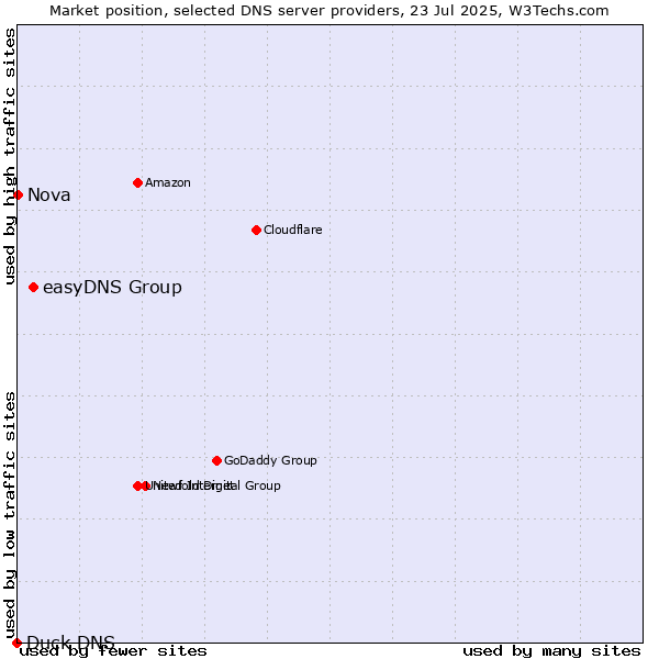 Market position of easyDNS Group vs. Nova vs. Duck DNS