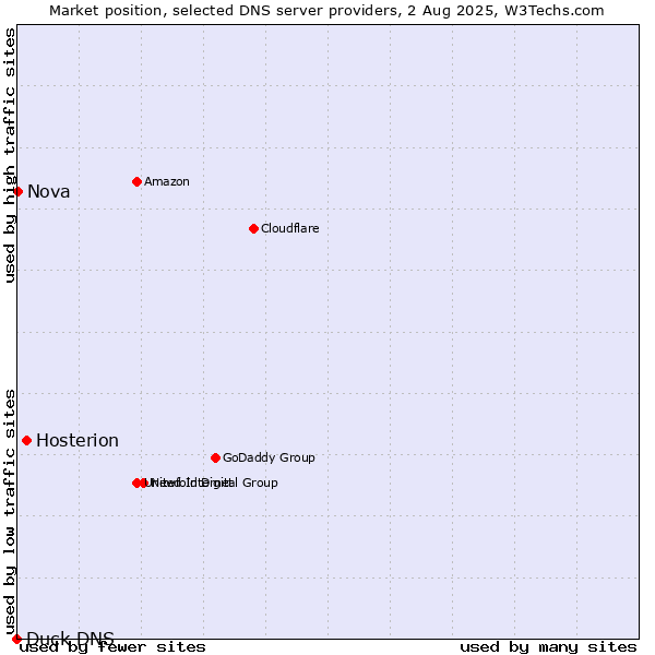Market position of Hosterion vs. Nova vs. Duck DNS