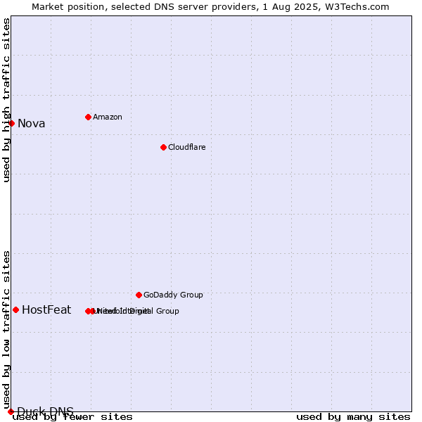 Market position of HostFeat vs. Nova vs. Duck DNS