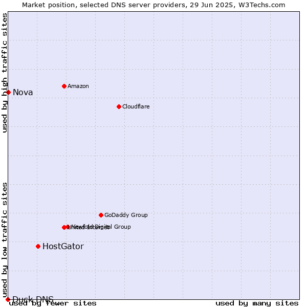 Market position of HostGator vs. Nova vs. Duck DNS