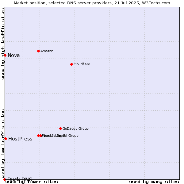 Market position of HostPress vs. Nova vs. Duck DNS