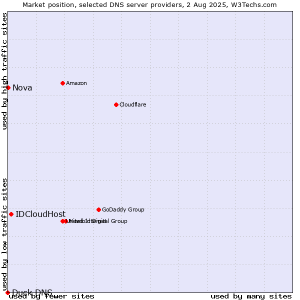 Market position of IDCloudHost vs. Nova vs. Duck DNS