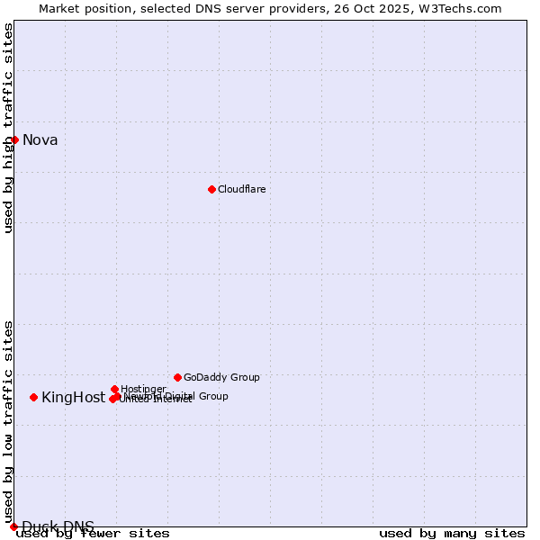 Market position of KingHost vs. Nova vs. Duck DNS