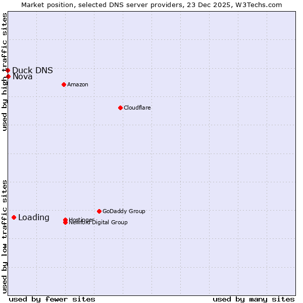 Market position of Loading vs. Nova vs. Duck DNS