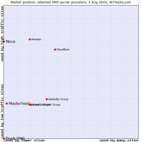 Market position of Masterhost vs. Nova vs. Duck DNS