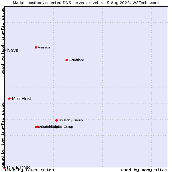 Market position of MiroHost vs. Nova vs. Duck DNS