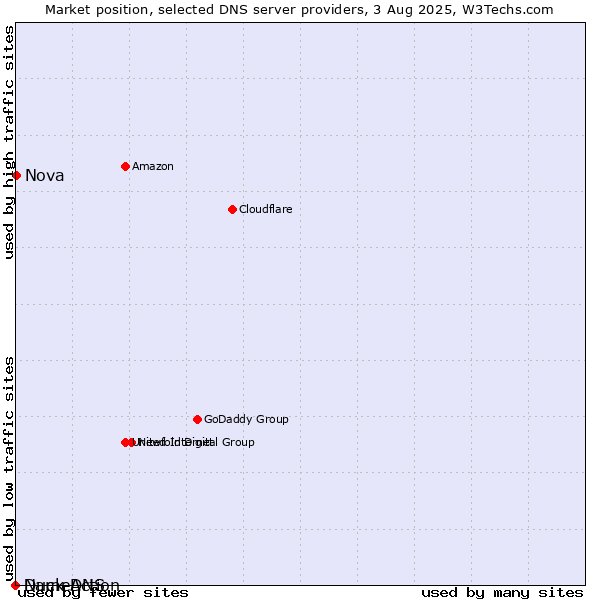 Market position of Nova vs. Duck DNS vs. NameAction