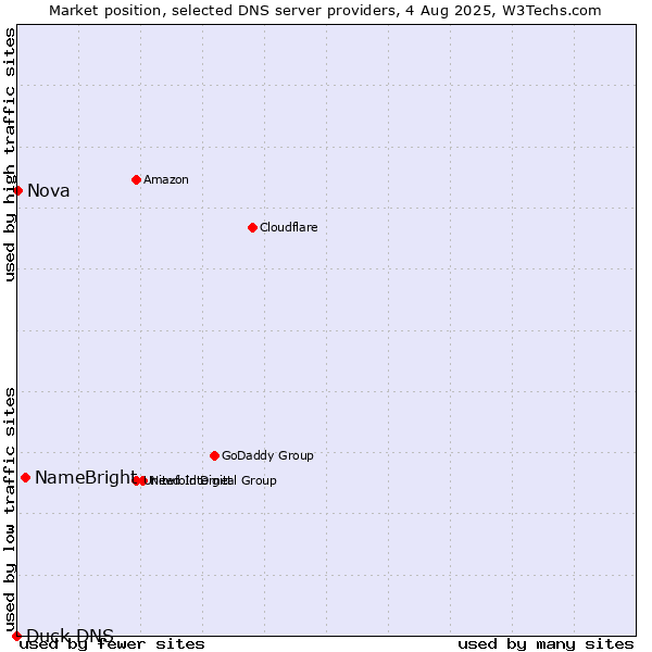 Market position of NameBright vs. Nova vs. Duck DNS