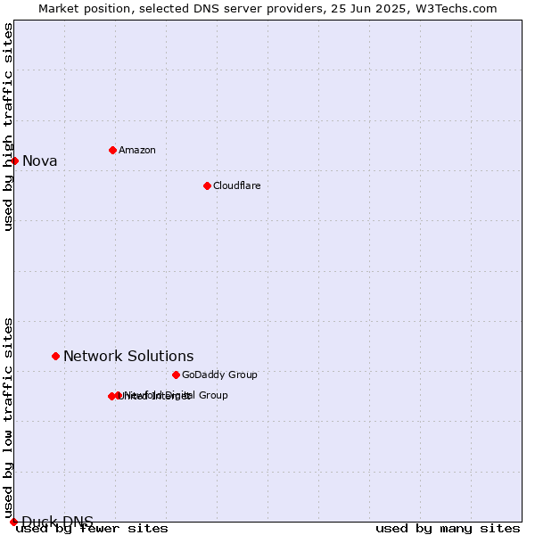 Market position of Network Solutions vs. Nova vs. Duck DNS