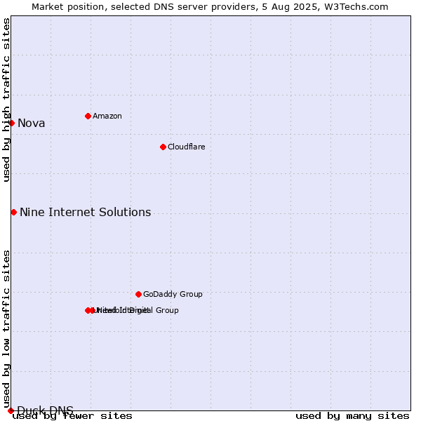 Market position of Nine Internet Solutions vs. Nova vs. Duck DNS