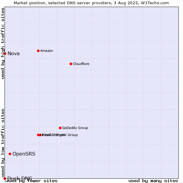 Market position of OpenSRS vs. Nova vs. Duck DNS