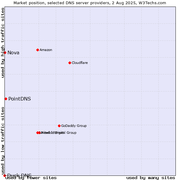 Market position of PointDNS vs. Nova vs. Duck DNS