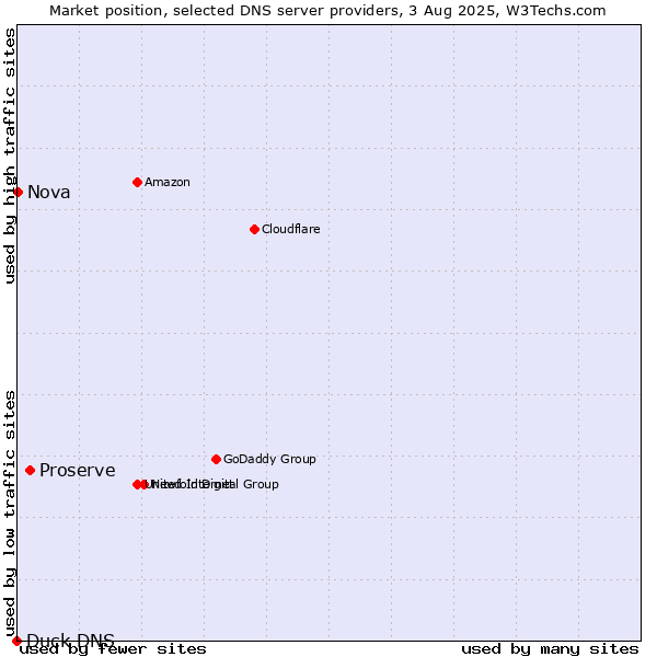 Market position of Proserve vs. Nova vs. Duck DNS