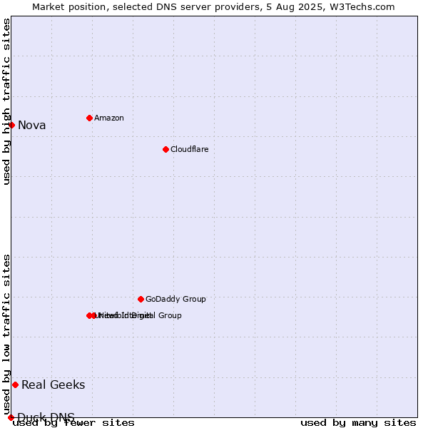 Market position of Real Geeks vs. Nova vs. Duck DNS