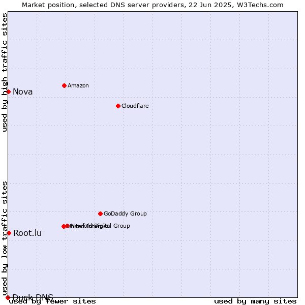 Market position of Root.lu vs. Nova vs. Duck DNS