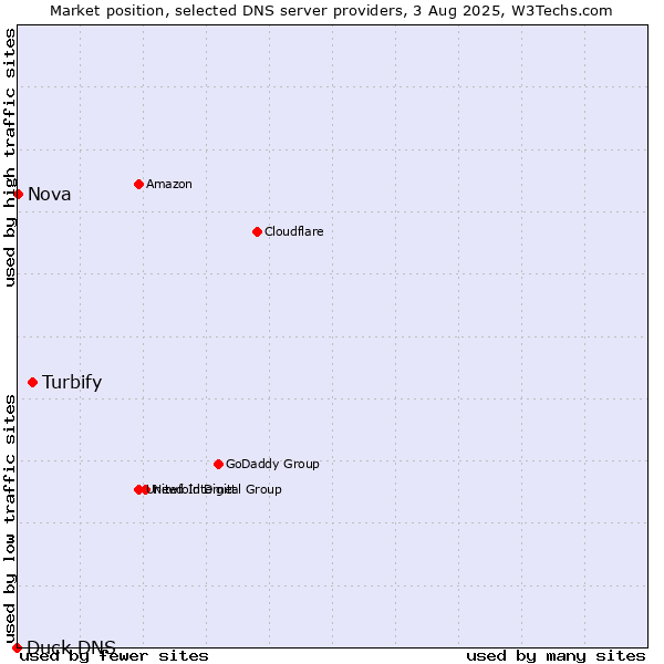 Market position of Turbify vs. Nova vs. Duck DNS