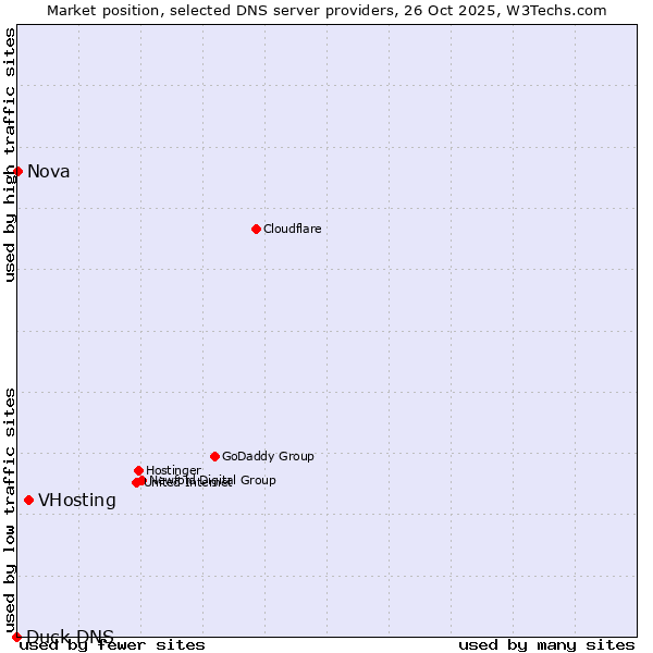 Market position of VHosting vs. Nova vs. Duck DNS