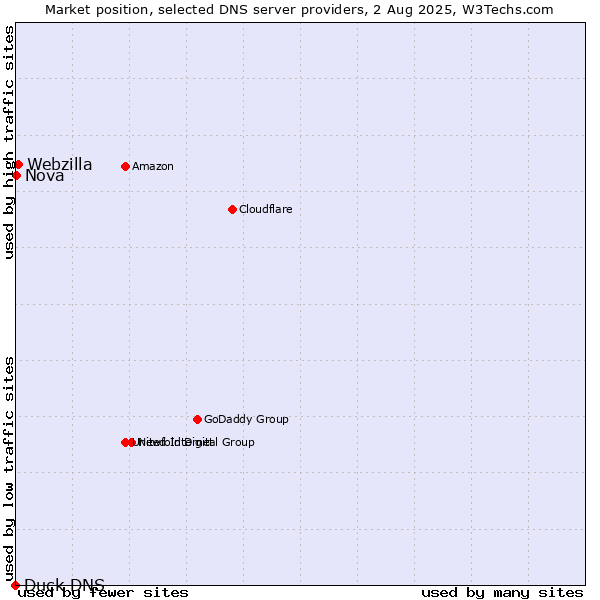 Market position of Webzilla vs. Nova vs. Duck DNS