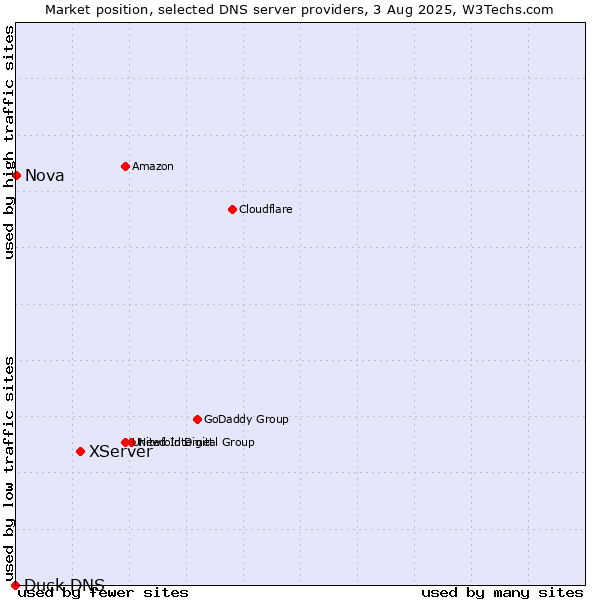 Market position of XServer vs. Nova vs. Duck DNS