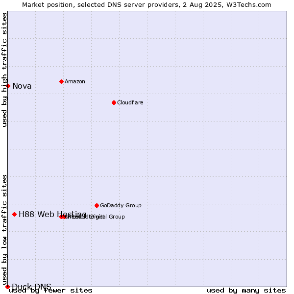 Market position of H88 Web Hosting vs. Nova vs. Duck DNS