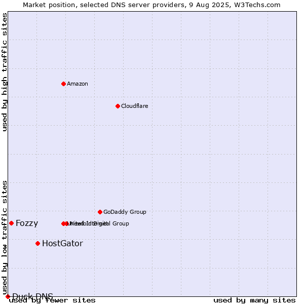 Market position of HostGator vs. Fozzy vs. Duck DNS