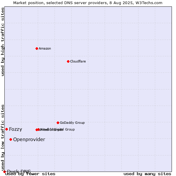 Market position of Openprovider vs. Fozzy vs. Duck DNS